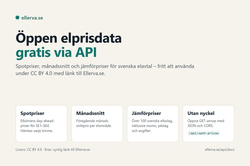 Grafik: Ellervas öppna elprisdata – spotpriser, månadssnitt och jämförpriser för över 100 elbolag via ett gratis API under CC BY 4.0
