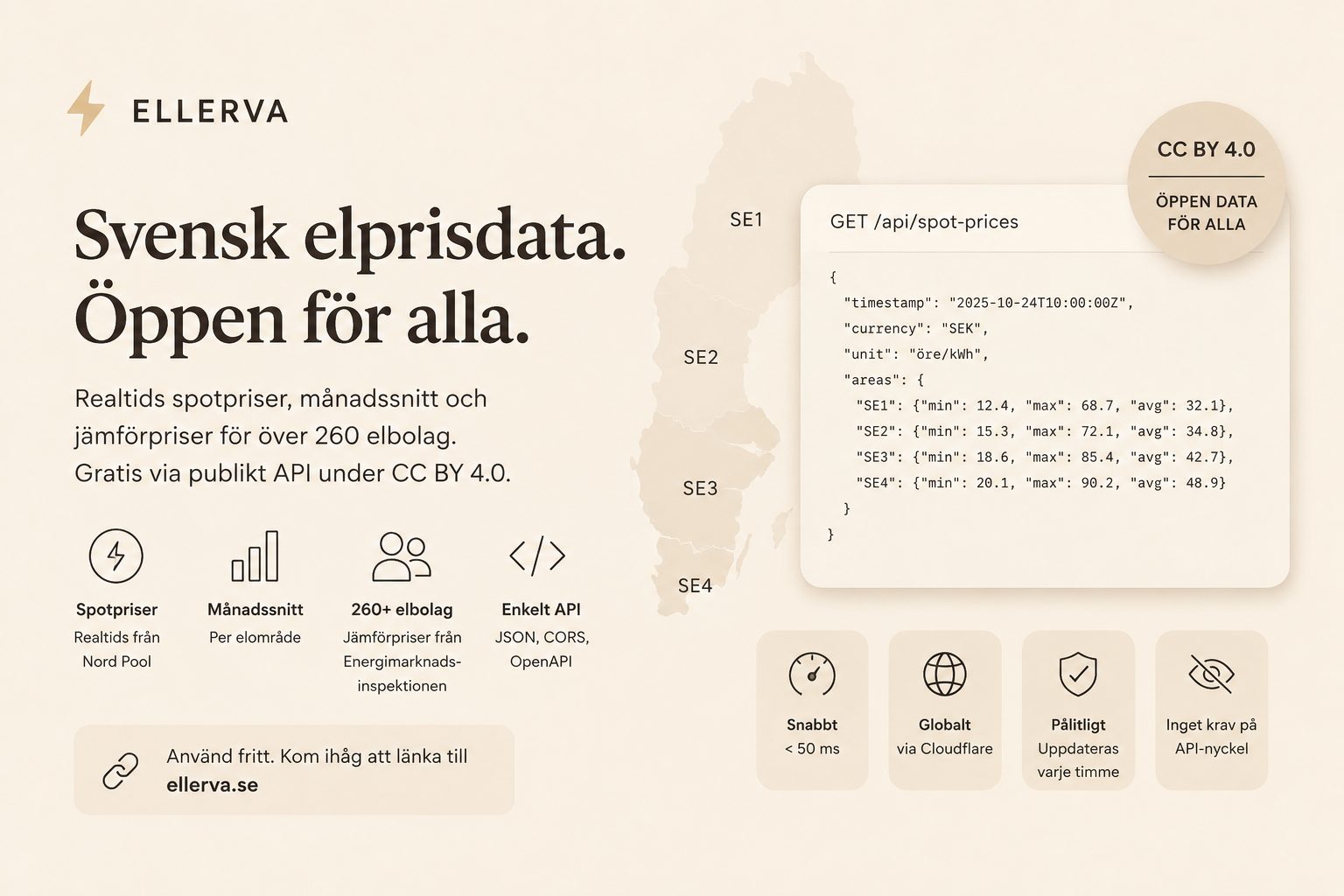 Digital graf över svenska elpriser, symboliserar öppen elprisdata