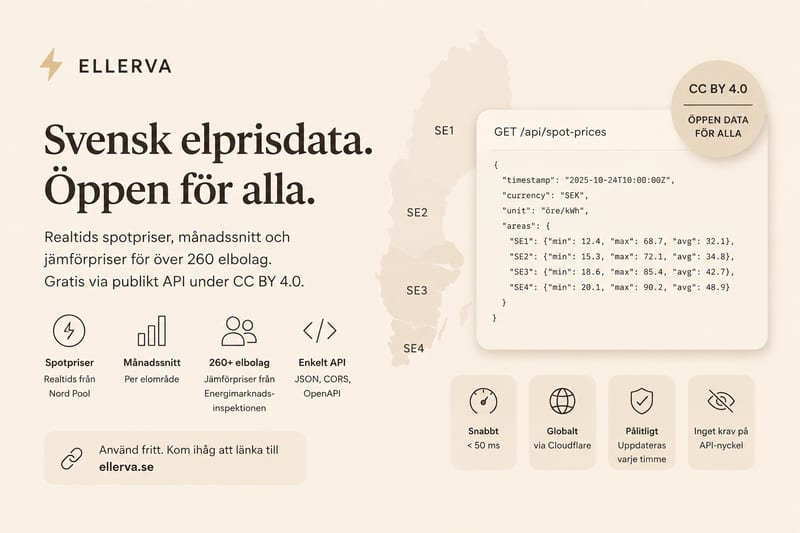 Digital graf över svenska elpriser, symboliserar öppen elprisdata