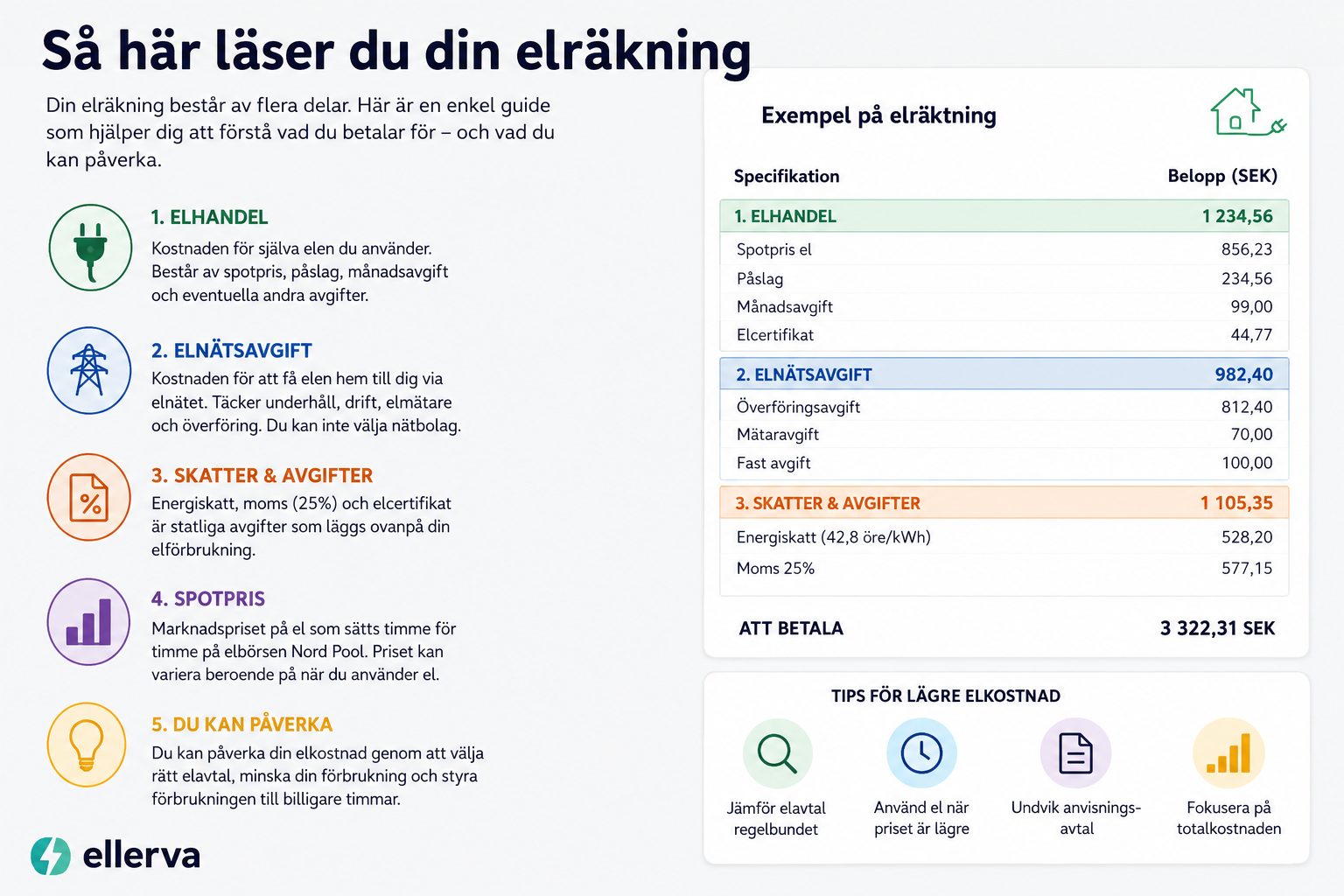 Elräkning med specifikation över elhandel, nätavgift och skatter