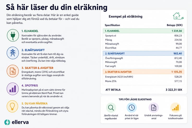 Elräkning med specifikation över elhandel, nätavgift och skatter